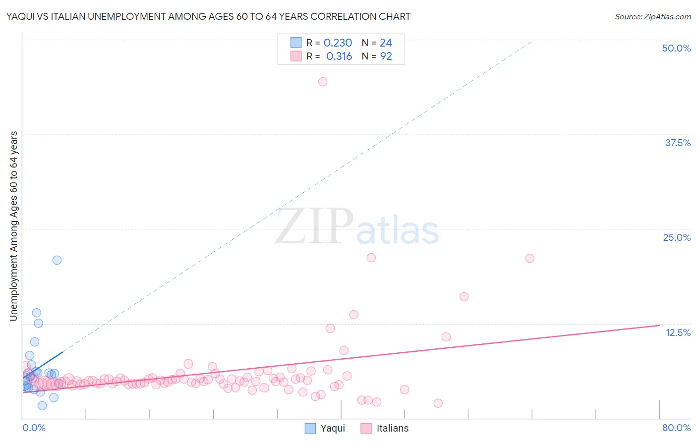 Yaqui vs Italian Unemployment Among Ages 60 to 64 years