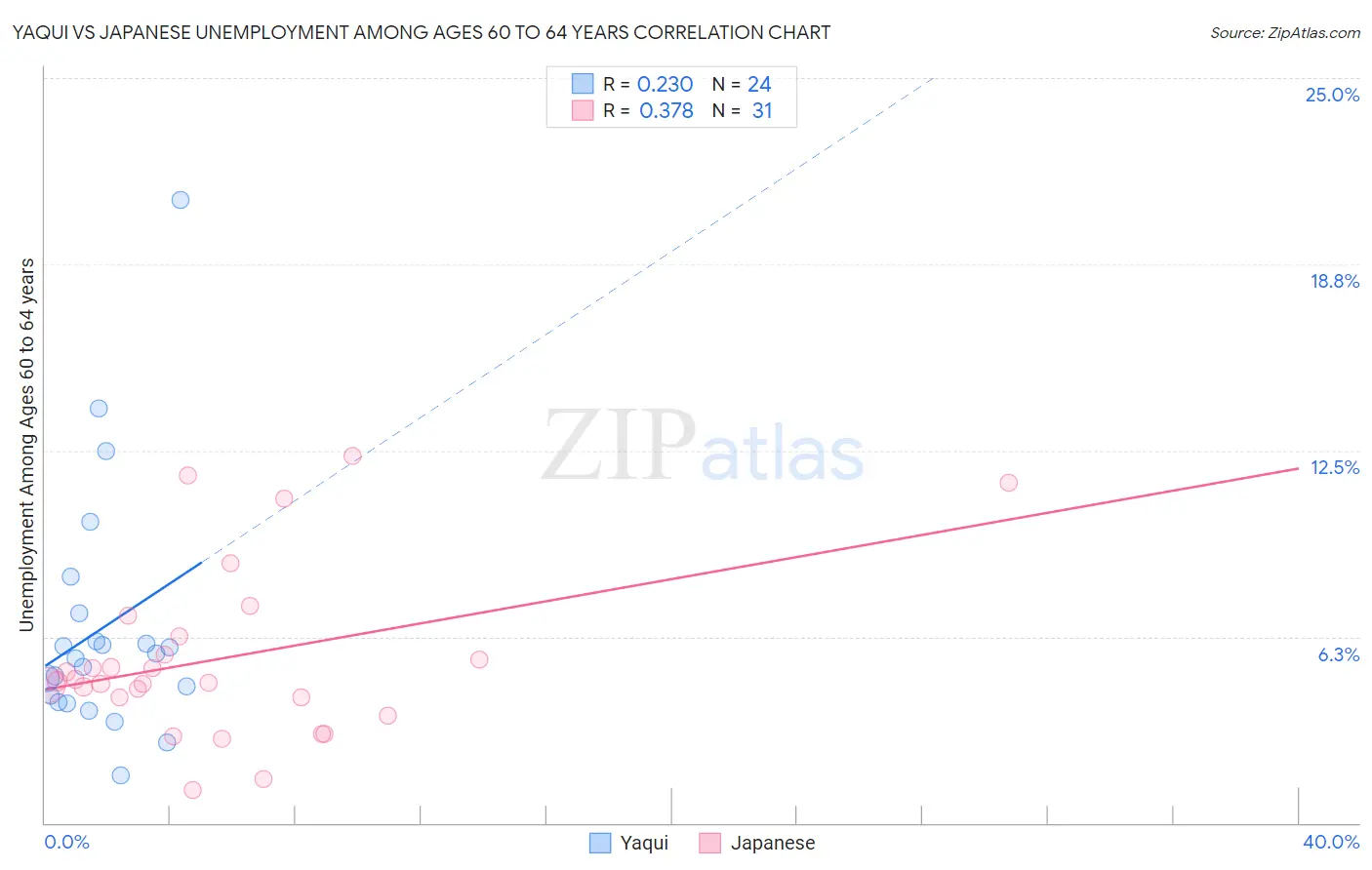 Yaqui vs Japanese Unemployment Among Ages 60 to 64 years