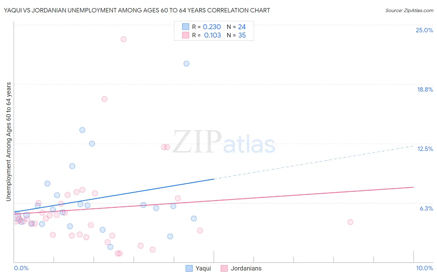 Yaqui vs Jordanian Unemployment Among Ages 60 to 64 years