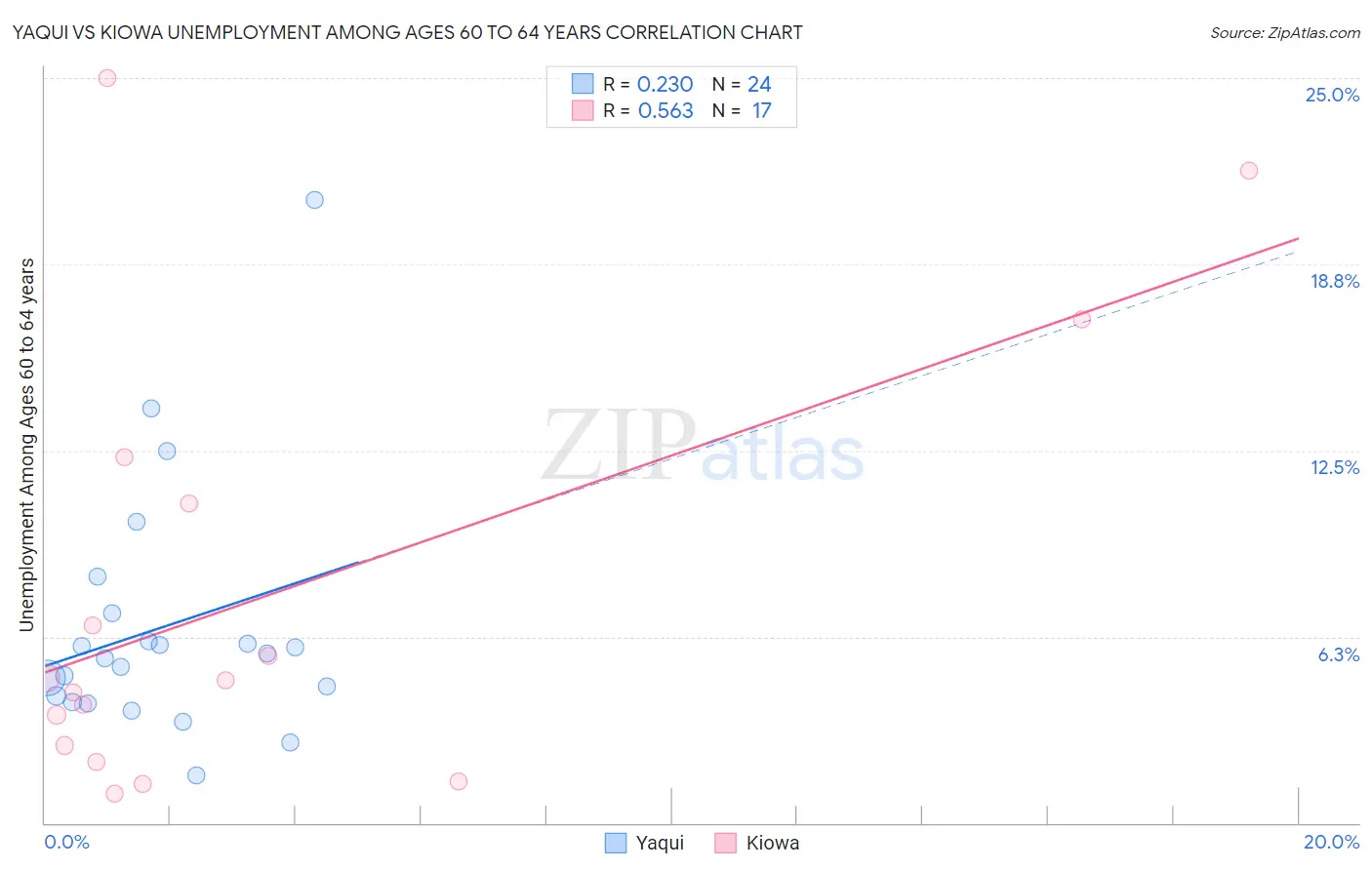 Yaqui vs Kiowa Unemployment Among Ages 60 to 64 years