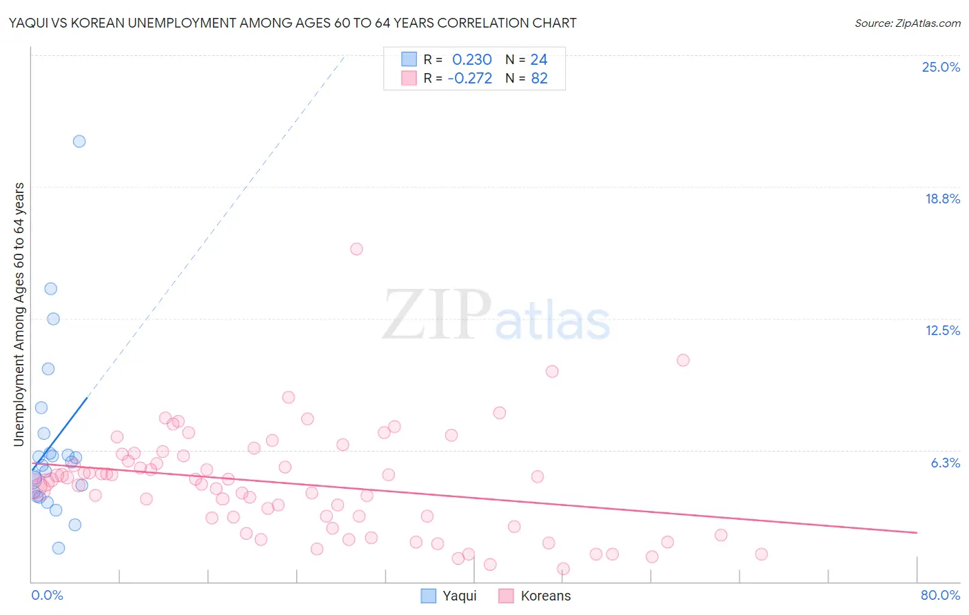 Yaqui vs Korean Unemployment Among Ages 60 to 64 years