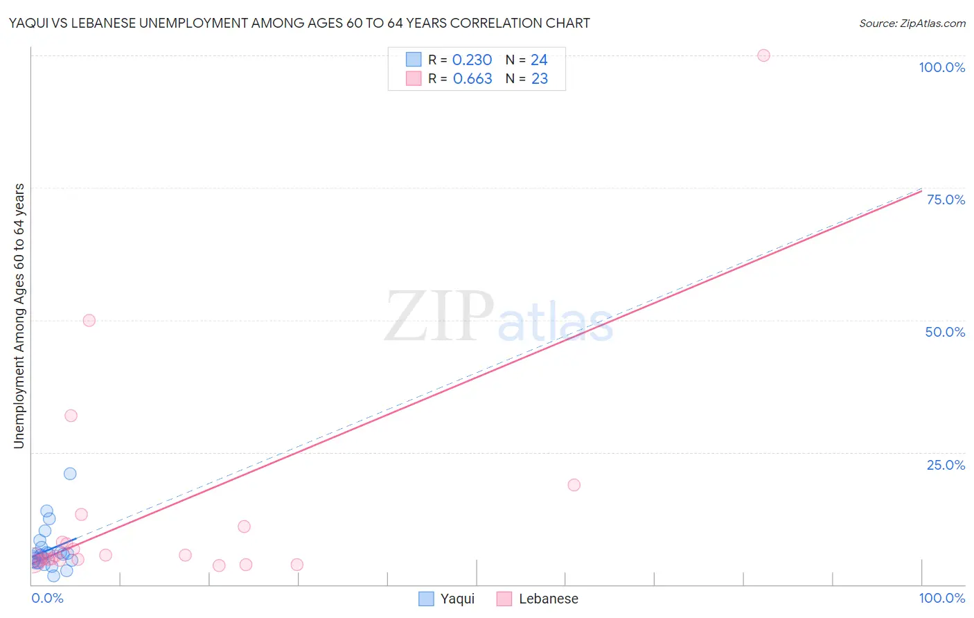 Yaqui vs Lebanese Unemployment Among Ages 60 to 64 years