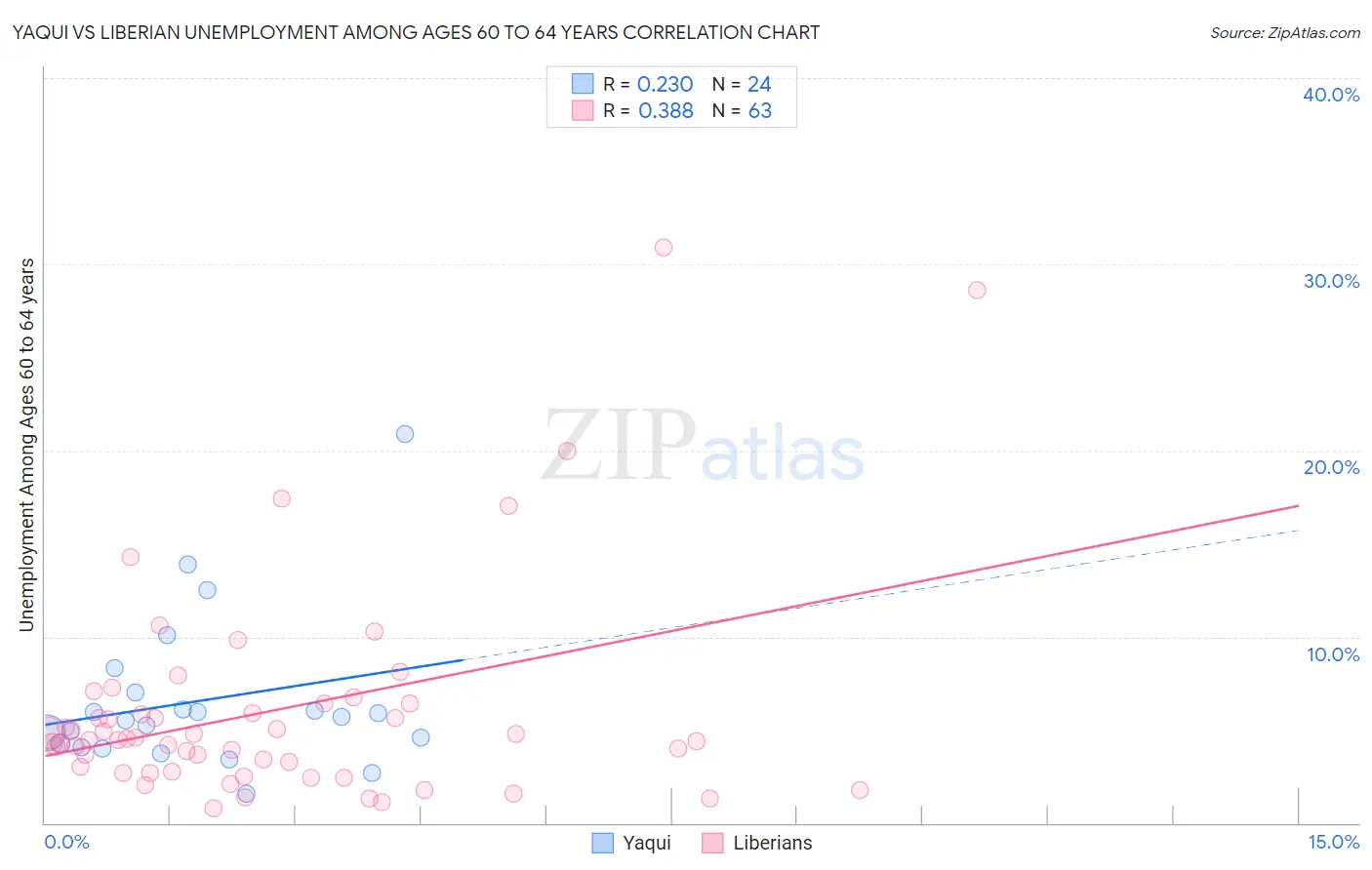 Yaqui vs Liberian Unemployment Among Ages 60 to 64 years