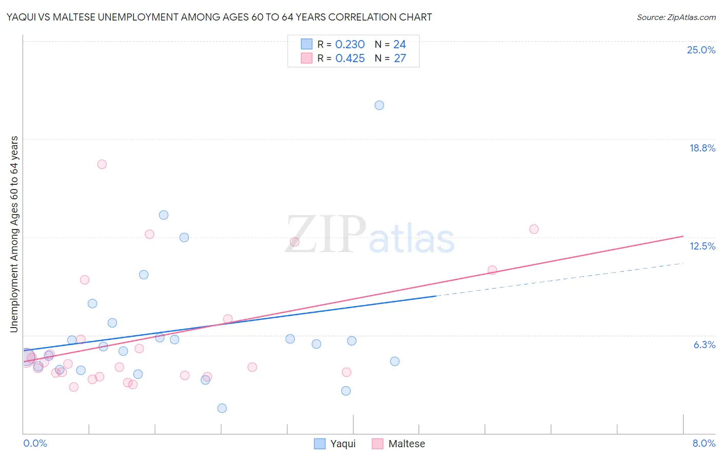 Yaqui vs Maltese Unemployment Among Ages 60 to 64 years