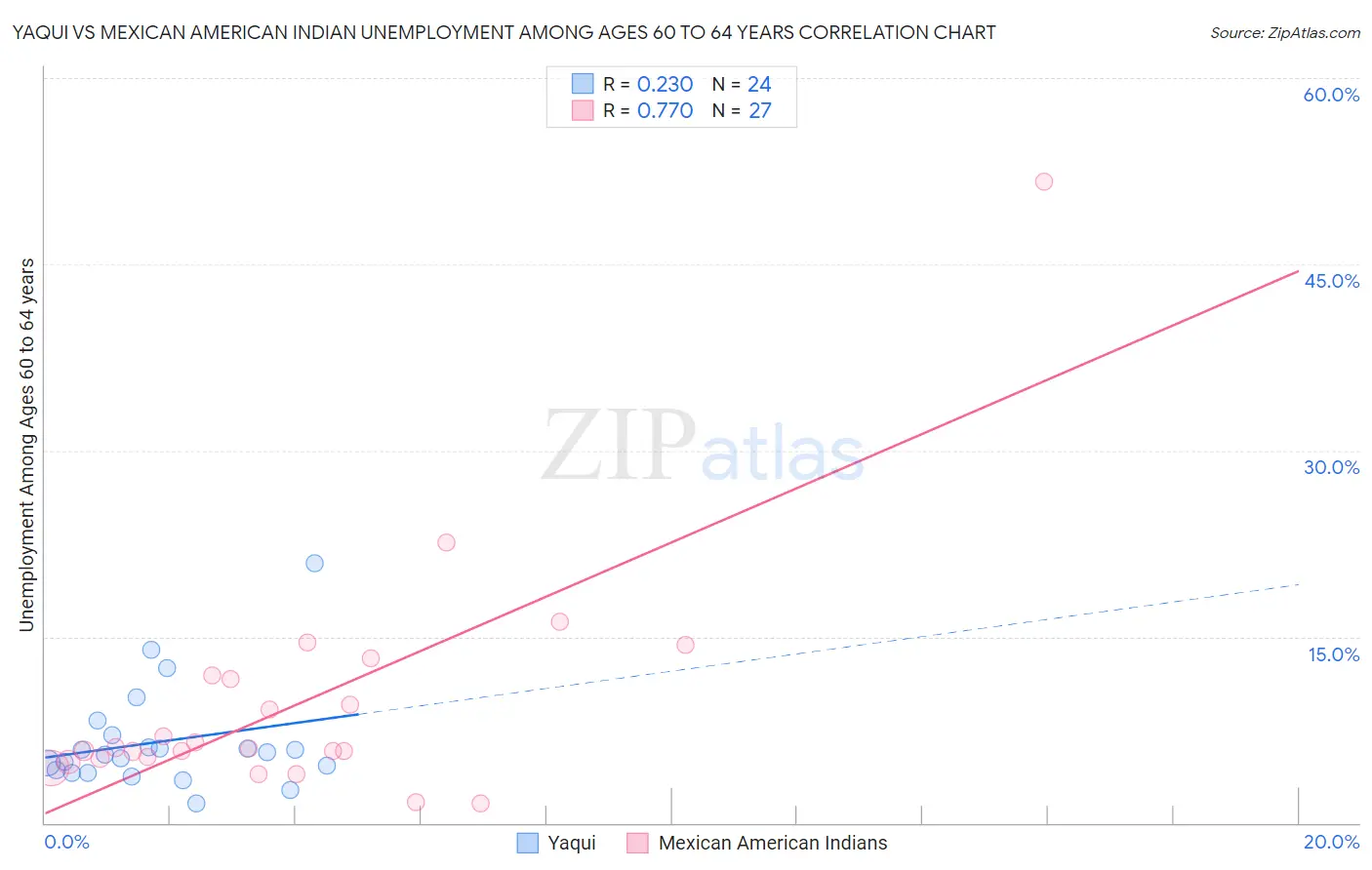 Yaqui vs Mexican American Indian Unemployment Among Ages 60 to 64 years