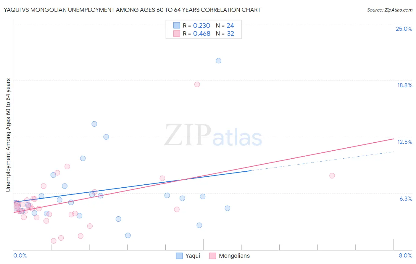 Yaqui vs Mongolian Unemployment Among Ages 60 to 64 years