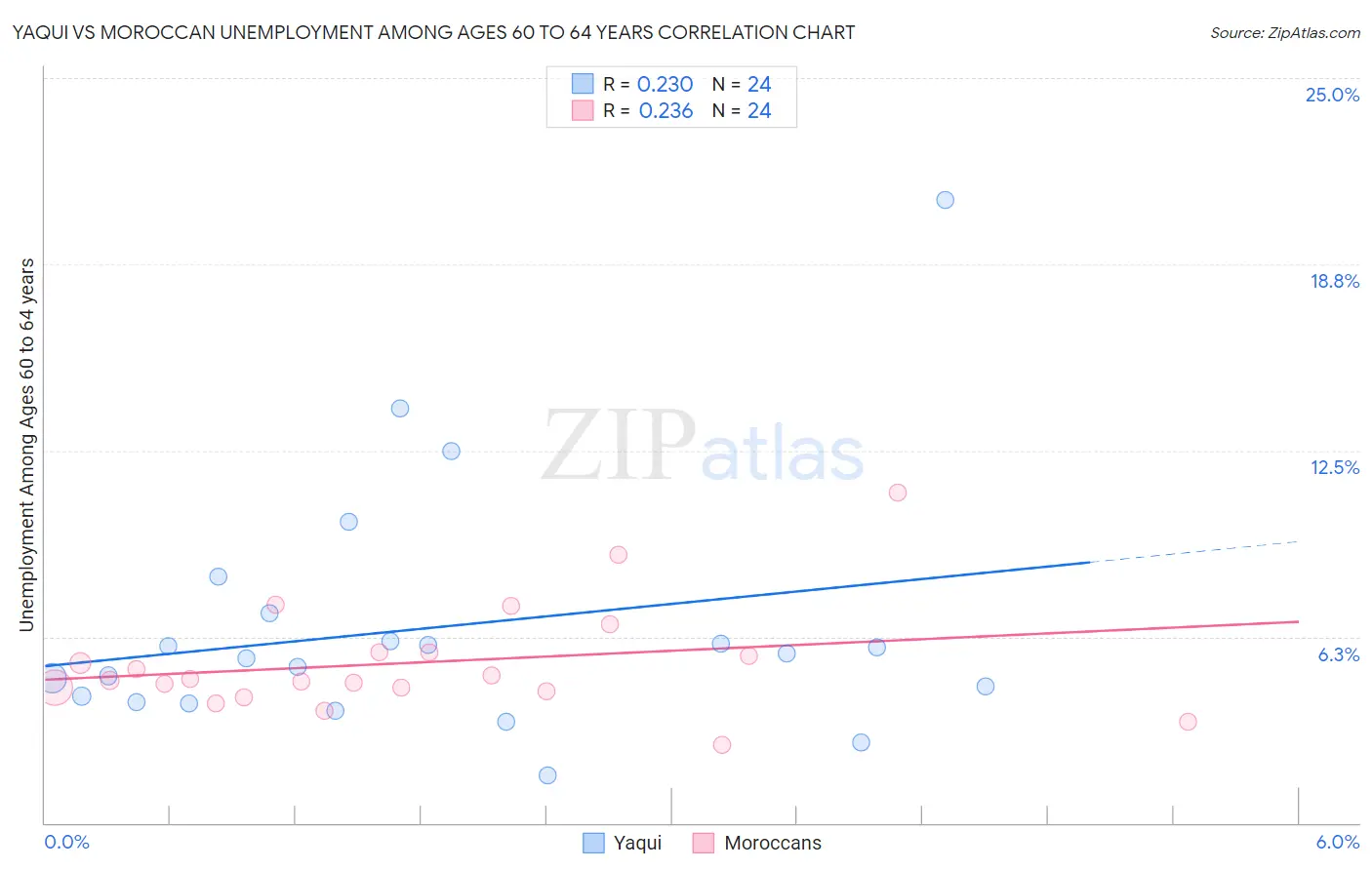 Yaqui vs Moroccan Unemployment Among Ages 60 to 64 years
