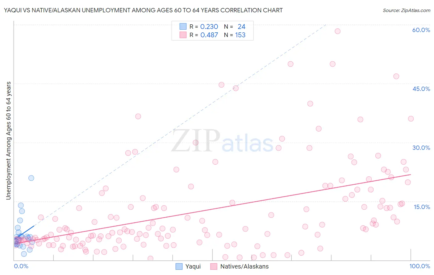 Yaqui vs Native/Alaskan Unemployment Among Ages 60 to 64 years