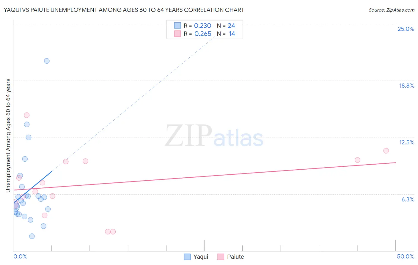 Yaqui vs Paiute Unemployment Among Ages 60 to 64 years