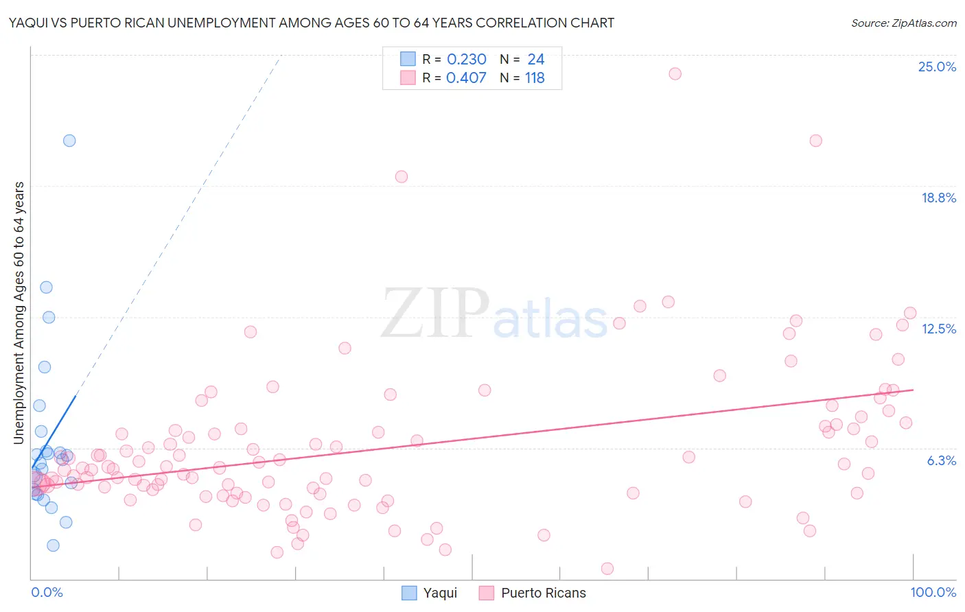 Yaqui vs Puerto Rican Unemployment Among Ages 60 to 64 years