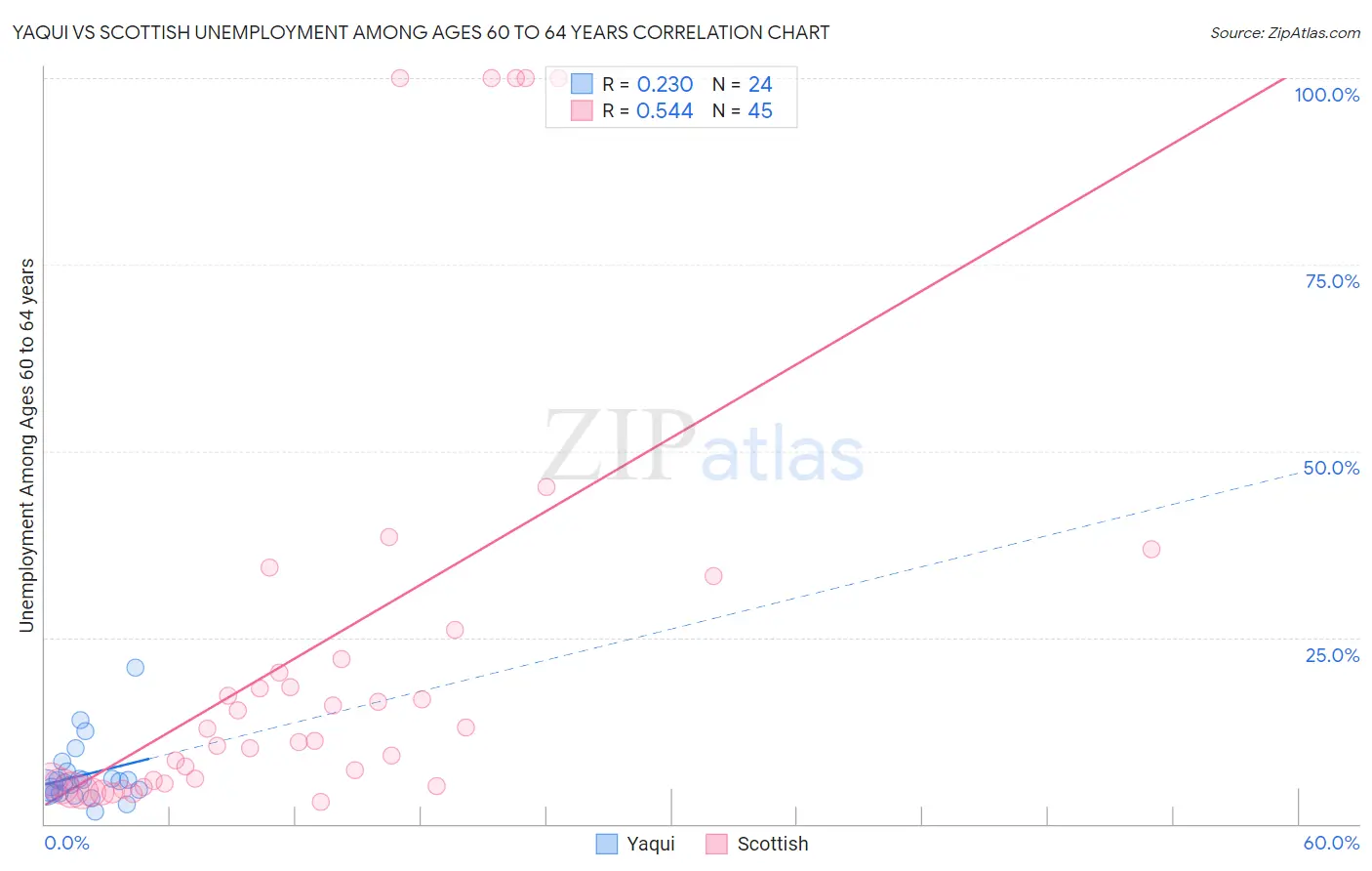 Yaqui vs Scottish Unemployment Among Ages 60 to 64 years