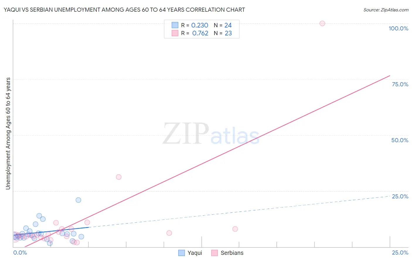 Yaqui vs Serbian Unemployment Among Ages 60 to 64 years