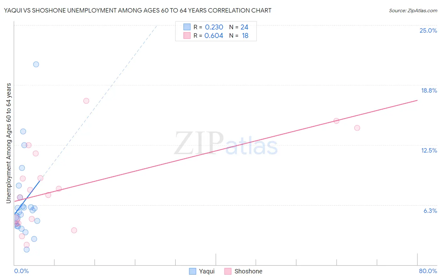 Yaqui vs Shoshone Unemployment Among Ages 60 to 64 years