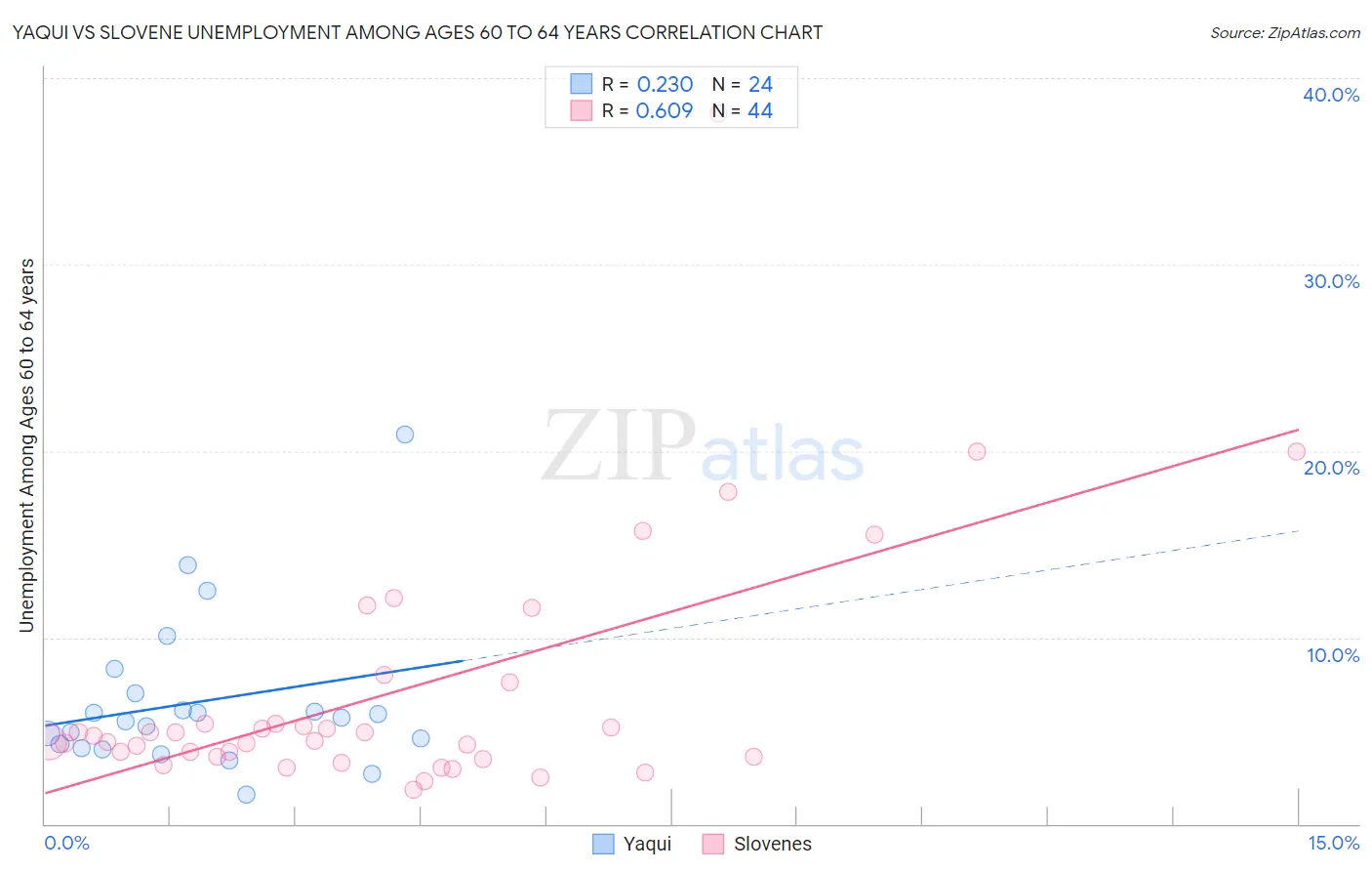 Yaqui vs Slovene Unemployment Among Ages 60 to 64 years