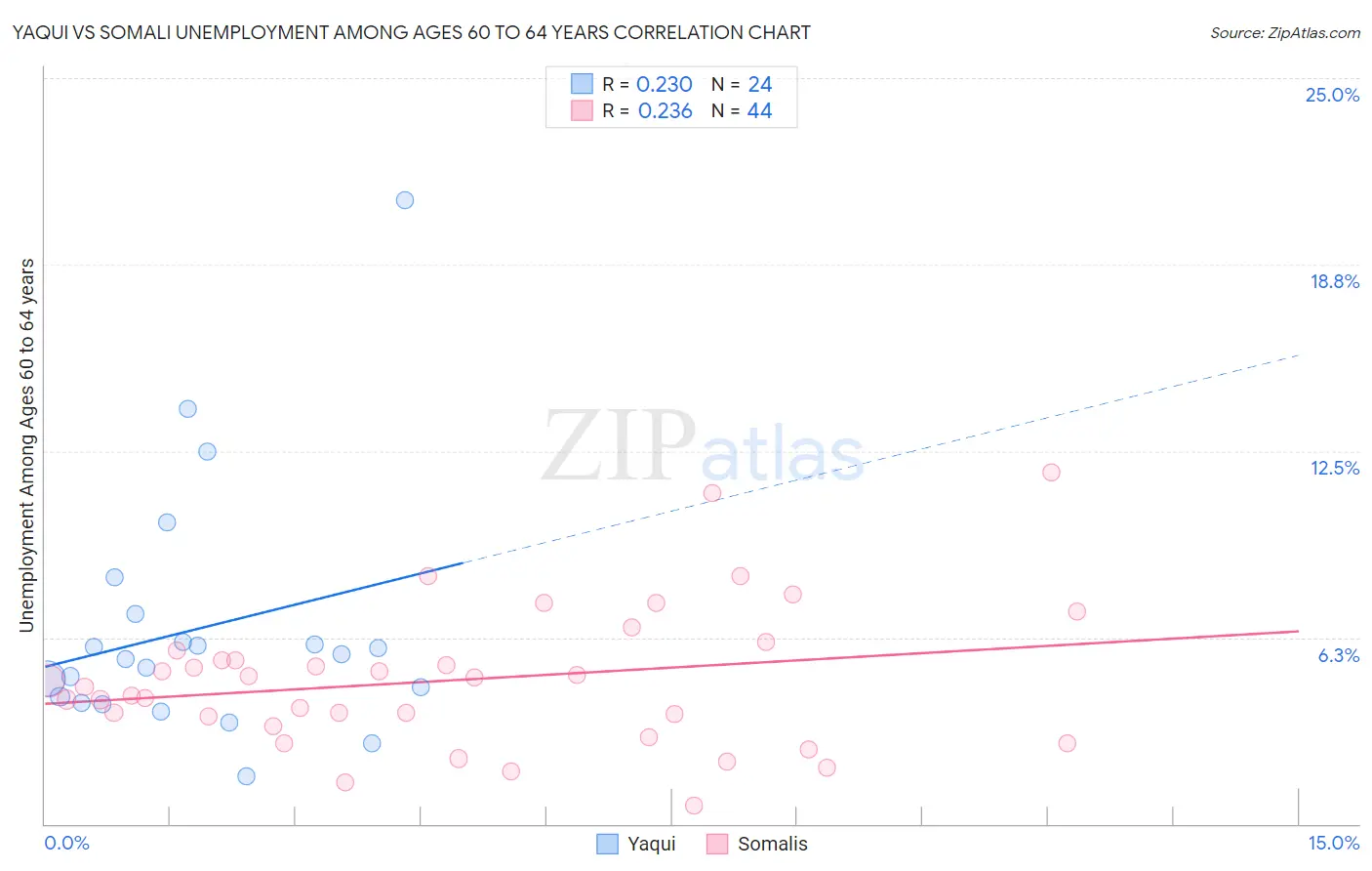 Yaqui vs Somali Unemployment Among Ages 60 to 64 years