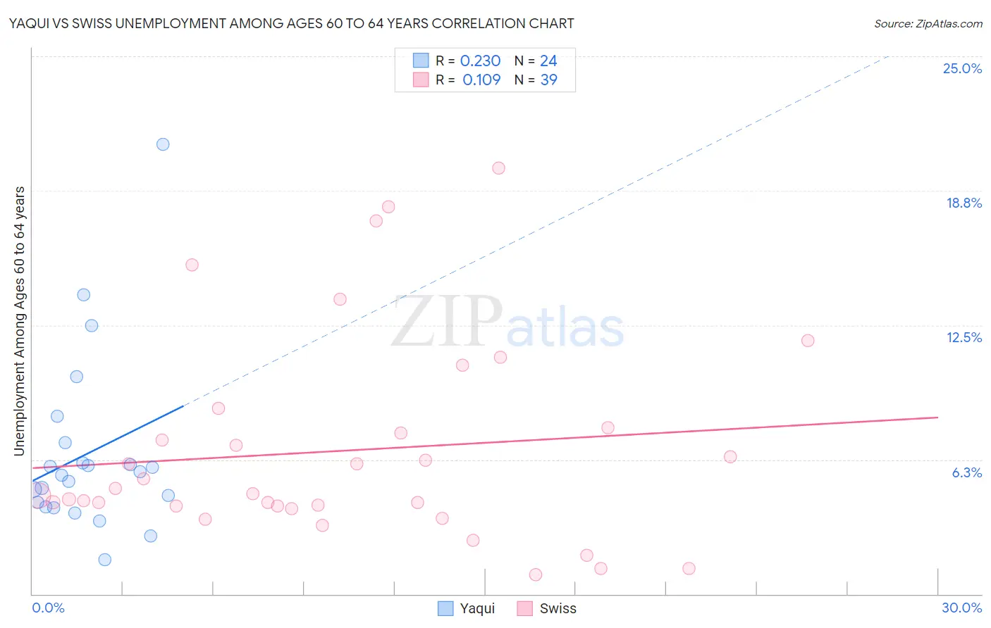 Yaqui vs Swiss Unemployment Among Ages 60 to 64 years