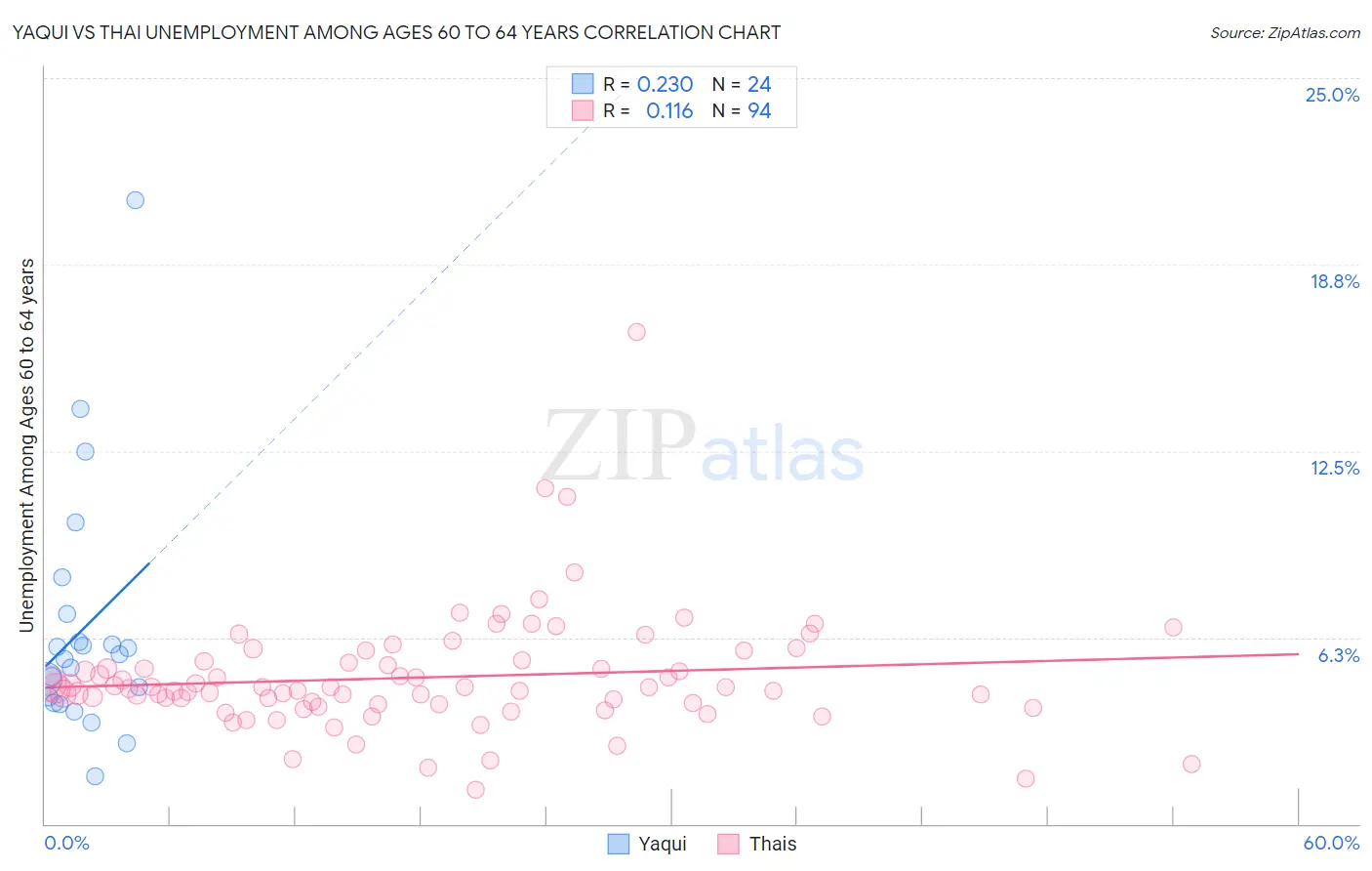 Yaqui vs Thai Unemployment Among Ages 60 to 64 years