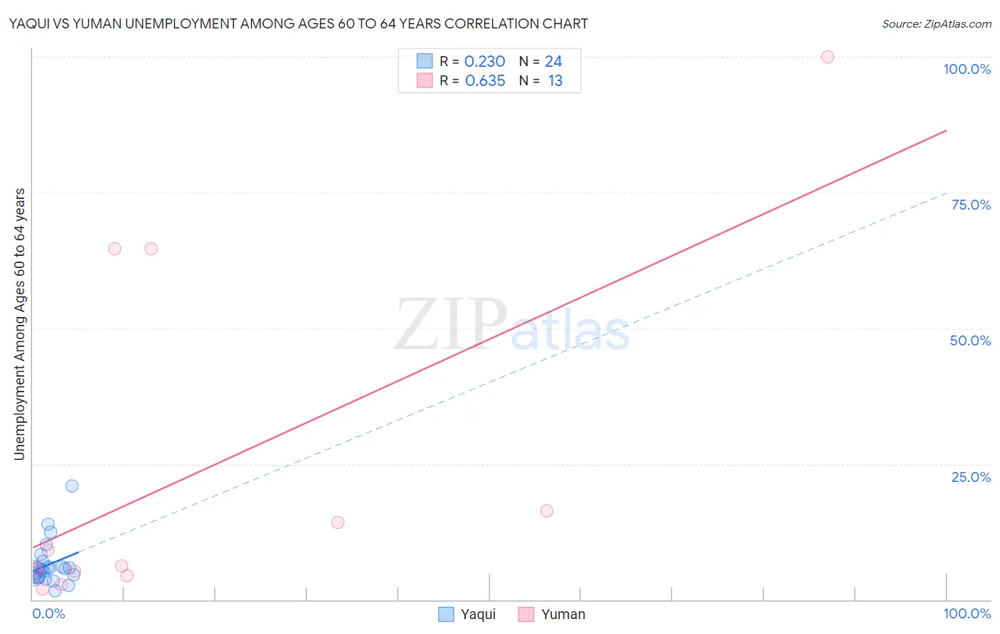 Yaqui vs Yuman Unemployment Among Ages 60 to 64 years