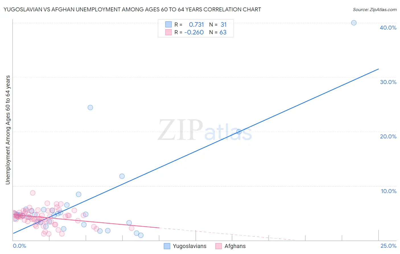 Yugoslavian vs Afghan Unemployment Among Ages 60 to 64 years