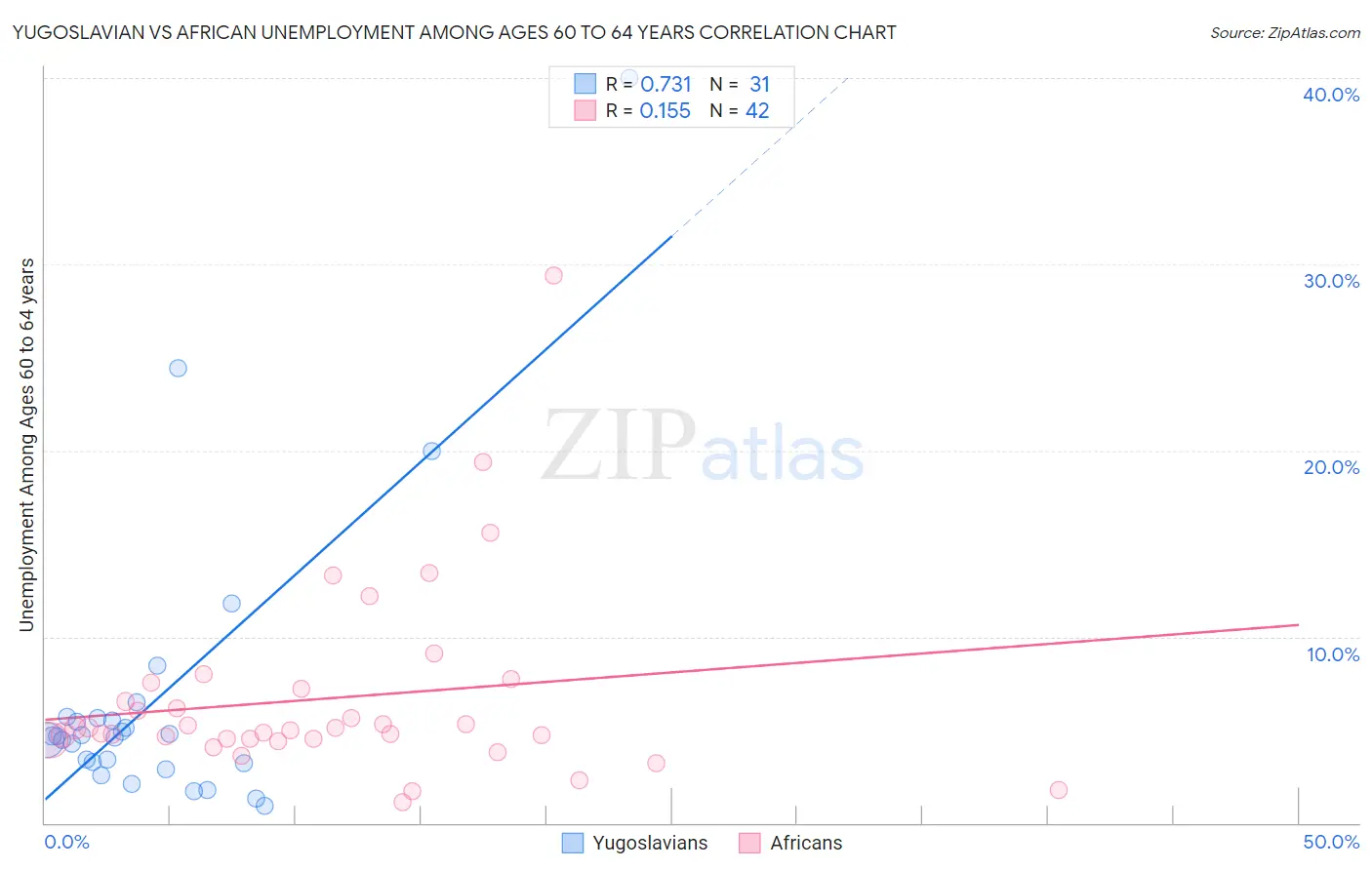 Yugoslavian vs African Unemployment Among Ages 60 to 64 years