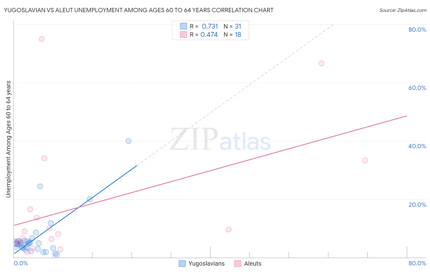 Yugoslavian vs Aleut Unemployment Among Ages 60 to 64 years