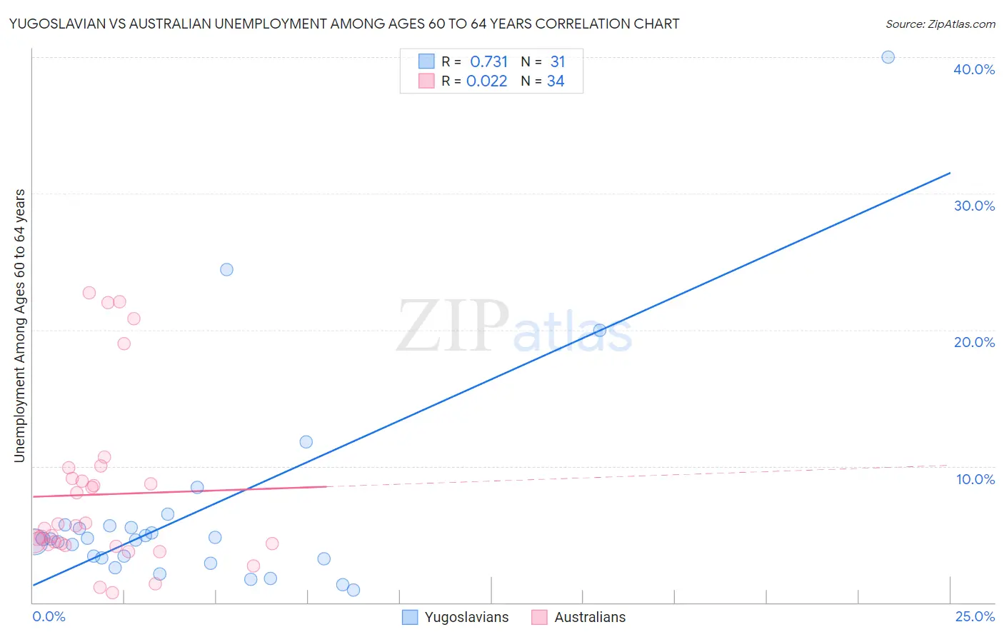 Yugoslavian vs Australian Unemployment Among Ages 60 to 64 years