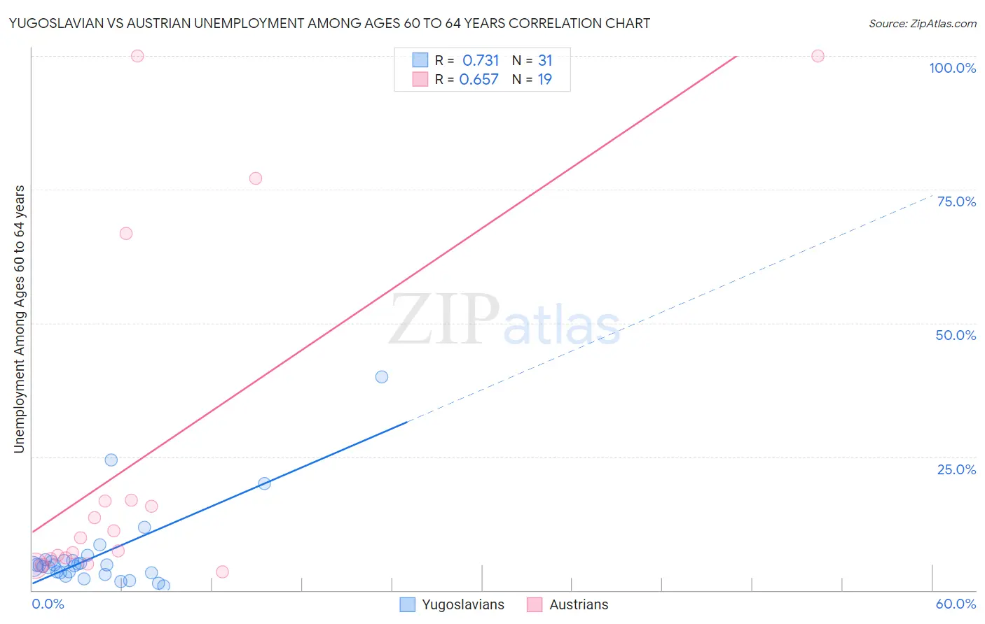 Yugoslavian vs Austrian Unemployment Among Ages 60 to 64 years