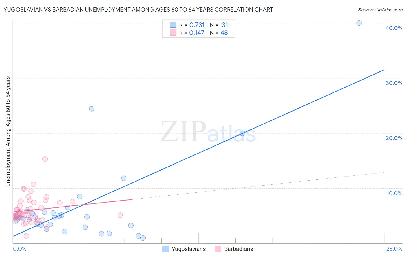 Yugoslavian vs Barbadian Unemployment Among Ages 60 to 64 years