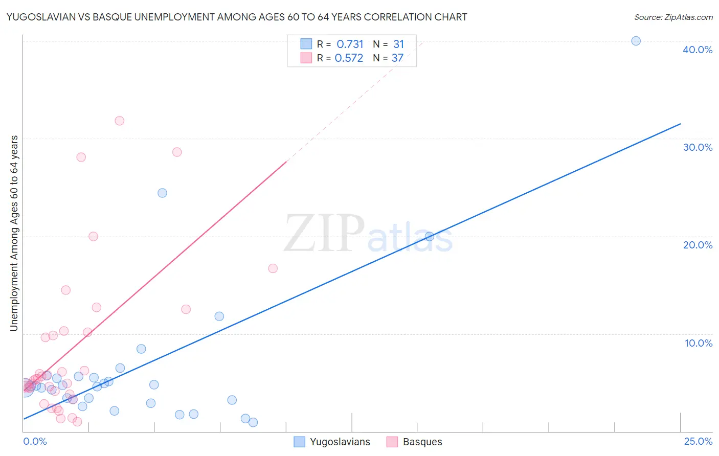 Yugoslavian vs Basque Unemployment Among Ages 60 to 64 years