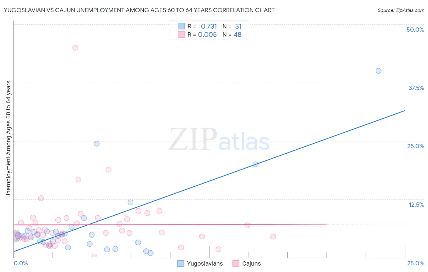 Yugoslavian vs Cajun Unemployment Among Ages 60 to 64 years