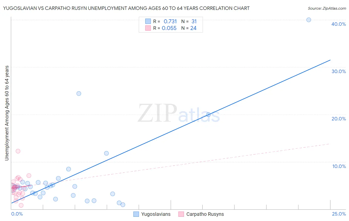 Yugoslavian vs Carpatho Rusyn Unemployment Among Ages 60 to 64 years