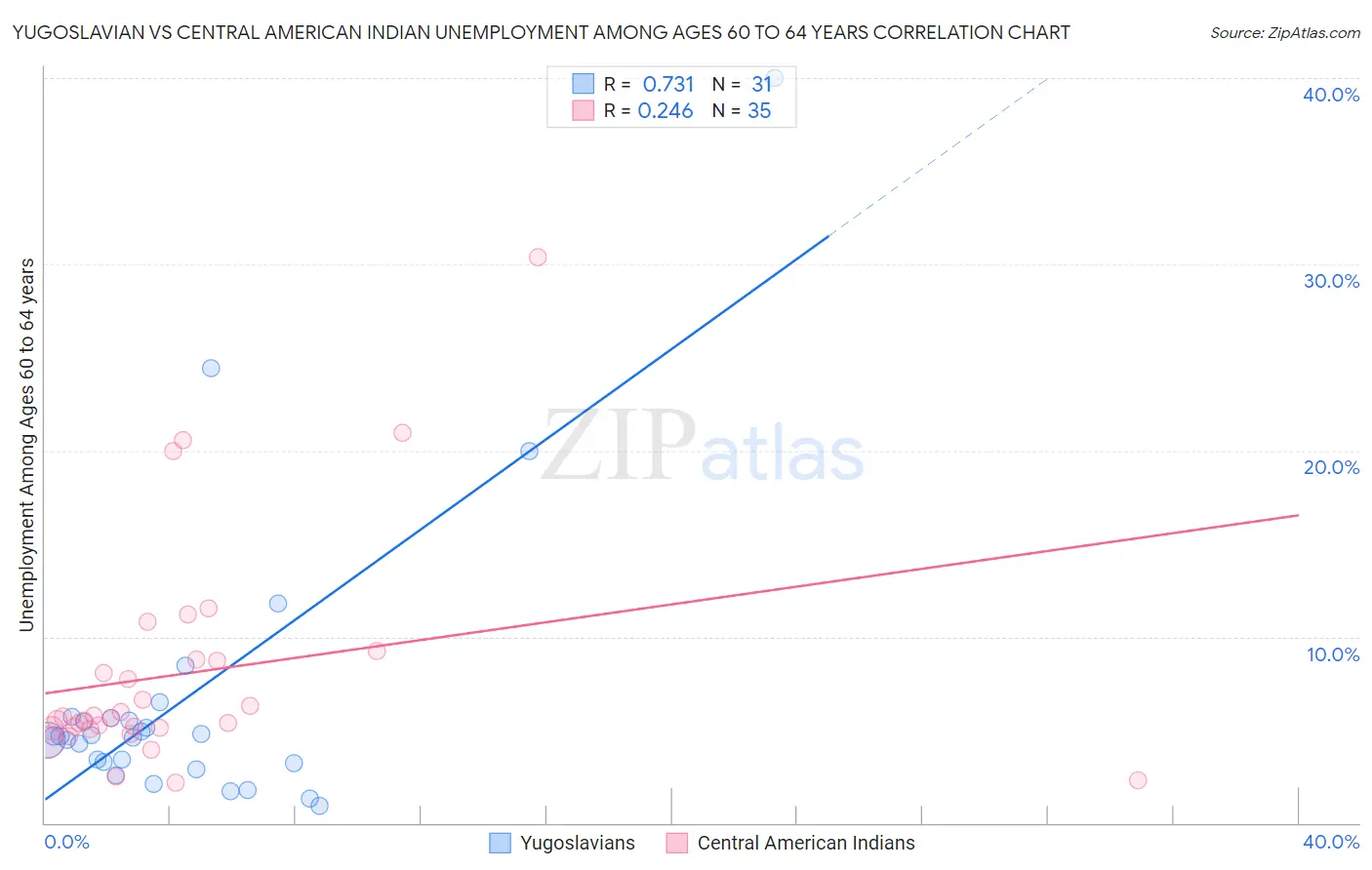 Yugoslavian vs Central American Indian Unemployment Among Ages 60 to 64 years
