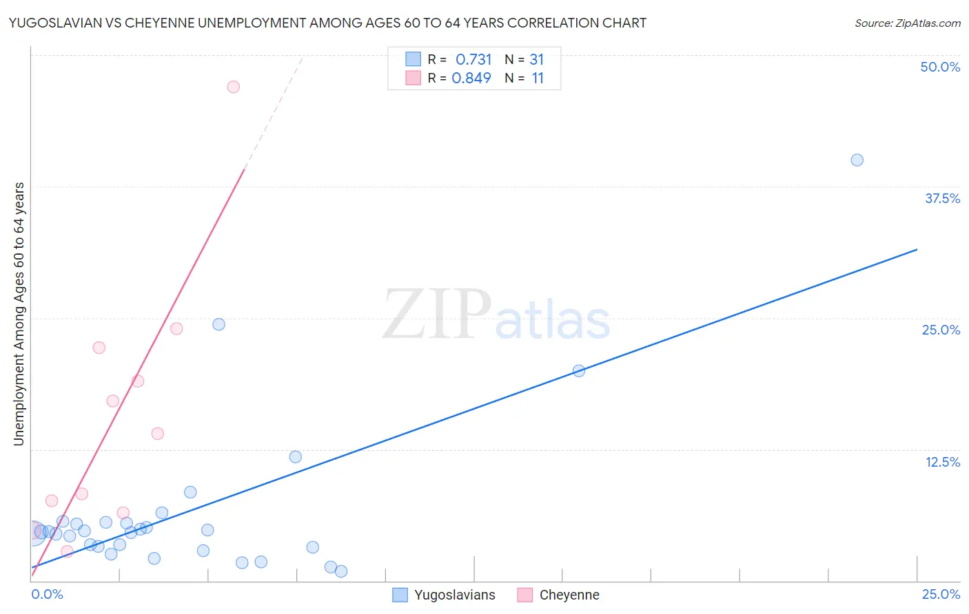 Yugoslavian vs Cheyenne Unemployment Among Ages 60 to 64 years