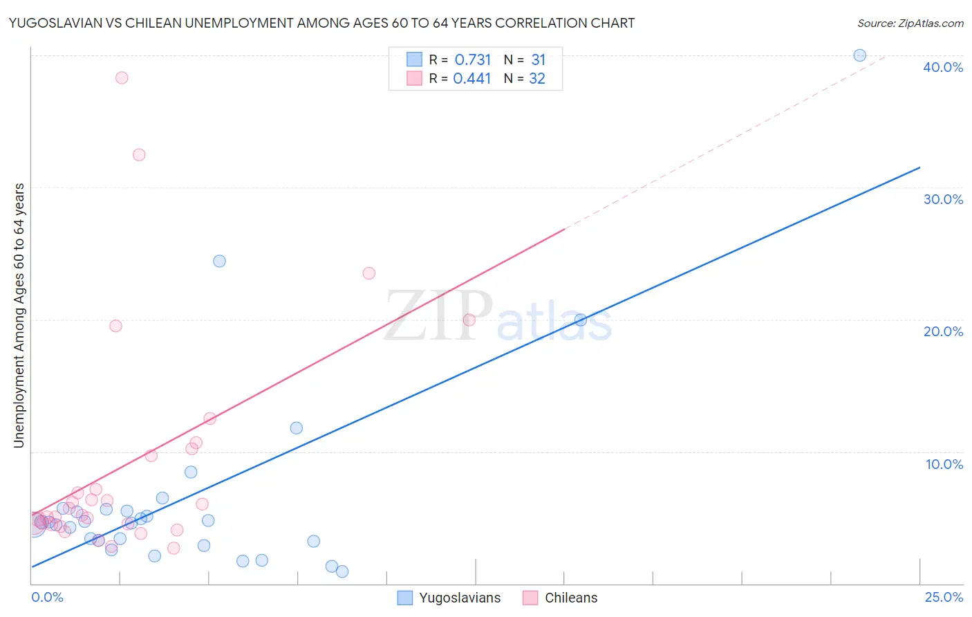 Yugoslavian vs Chilean Unemployment Among Ages 60 to 64 years