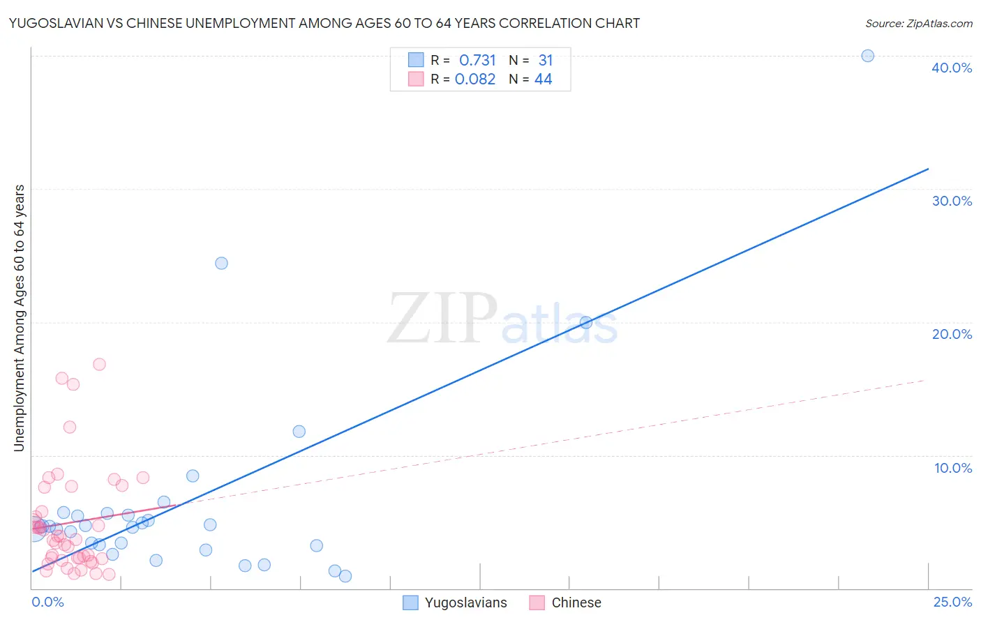 Yugoslavian vs Chinese Unemployment Among Ages 60 to 64 years