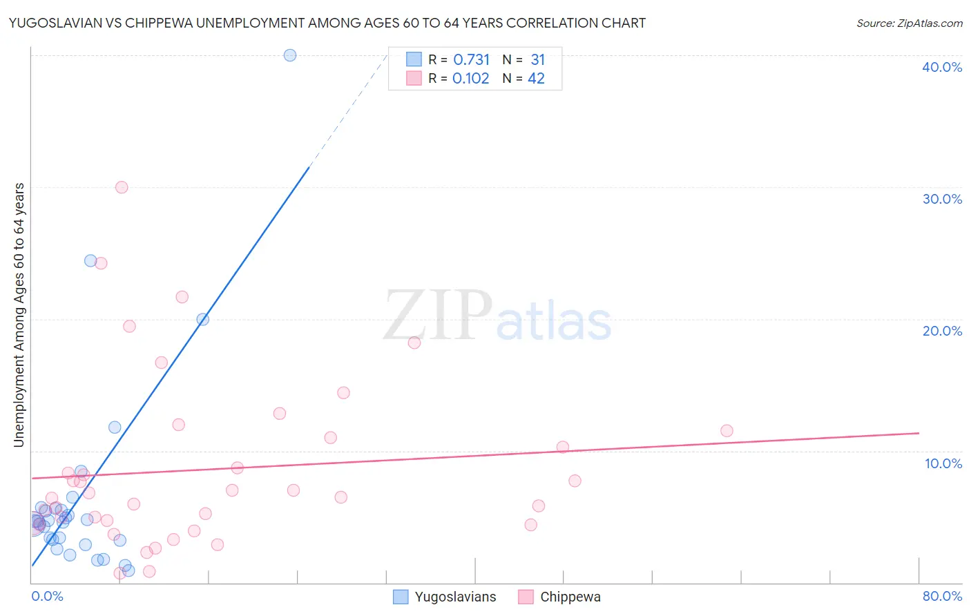 Yugoslavian vs Chippewa Unemployment Among Ages 60 to 64 years