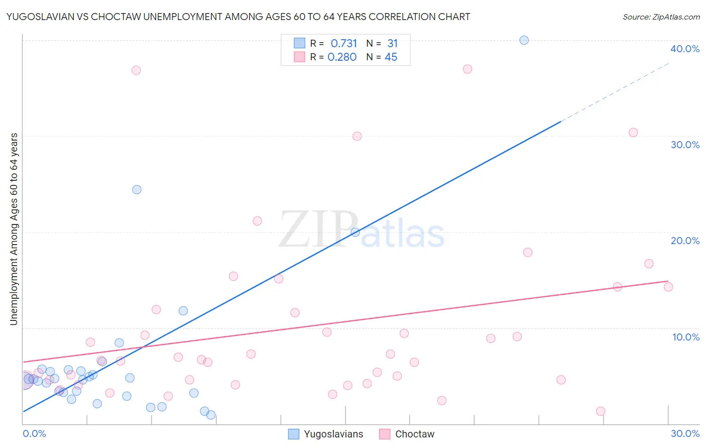 Yugoslavian vs Choctaw Unemployment Among Ages 60 to 64 years