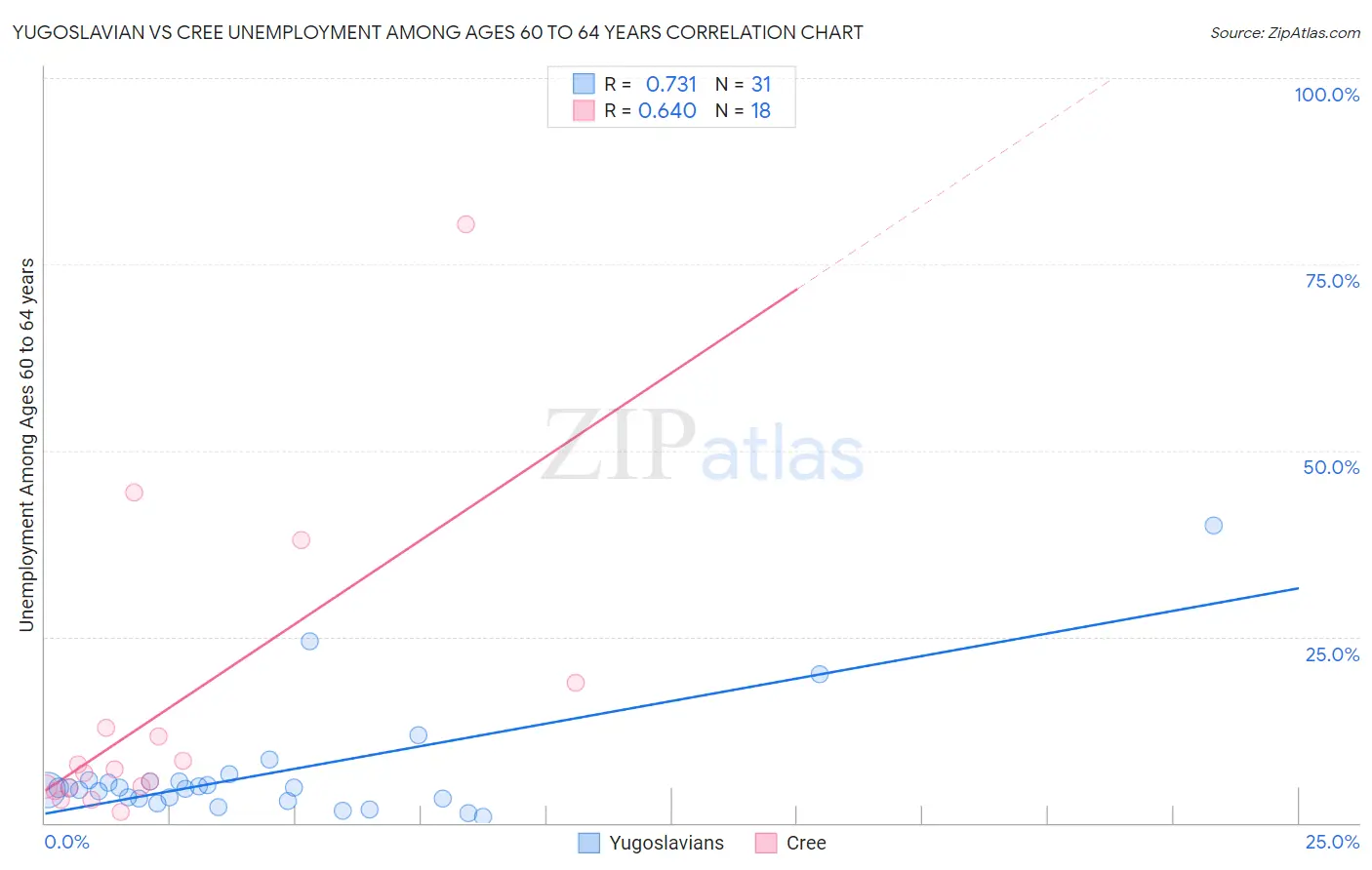 Yugoslavian vs Cree Unemployment Among Ages 60 to 64 years