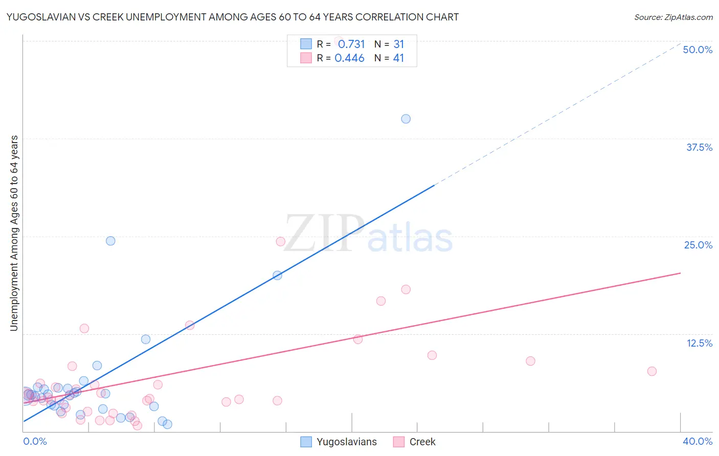 Yugoslavian vs Creek Unemployment Among Ages 60 to 64 years