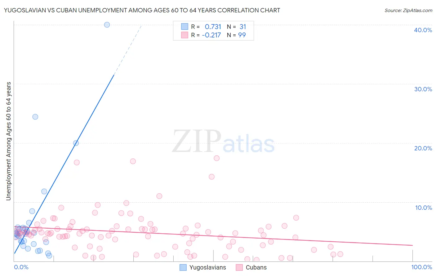 Yugoslavian vs Cuban Unemployment Among Ages 60 to 64 years