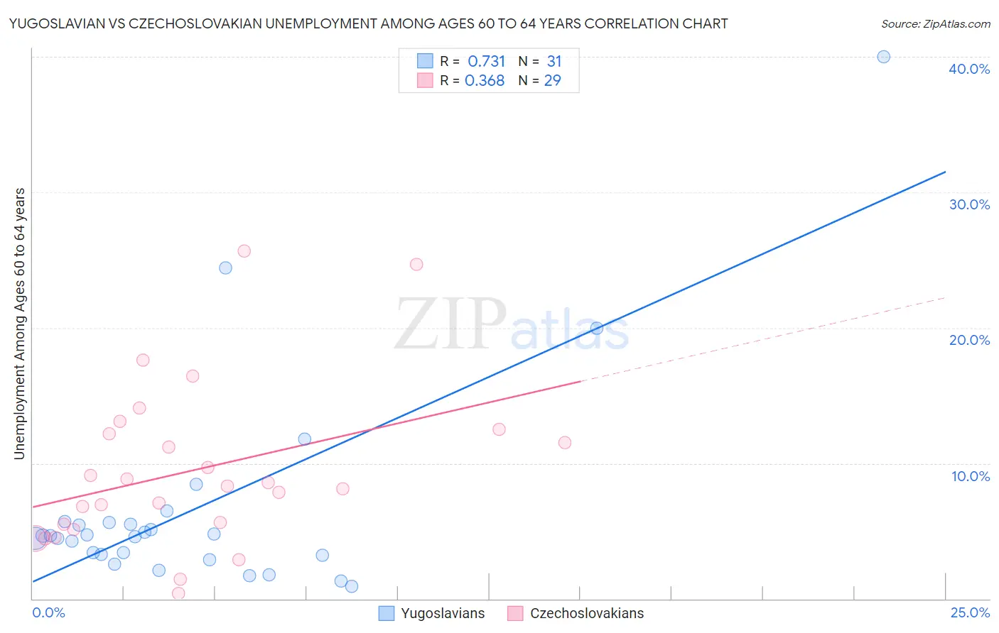 Yugoslavian vs Czechoslovakian Unemployment Among Ages 60 to 64 years