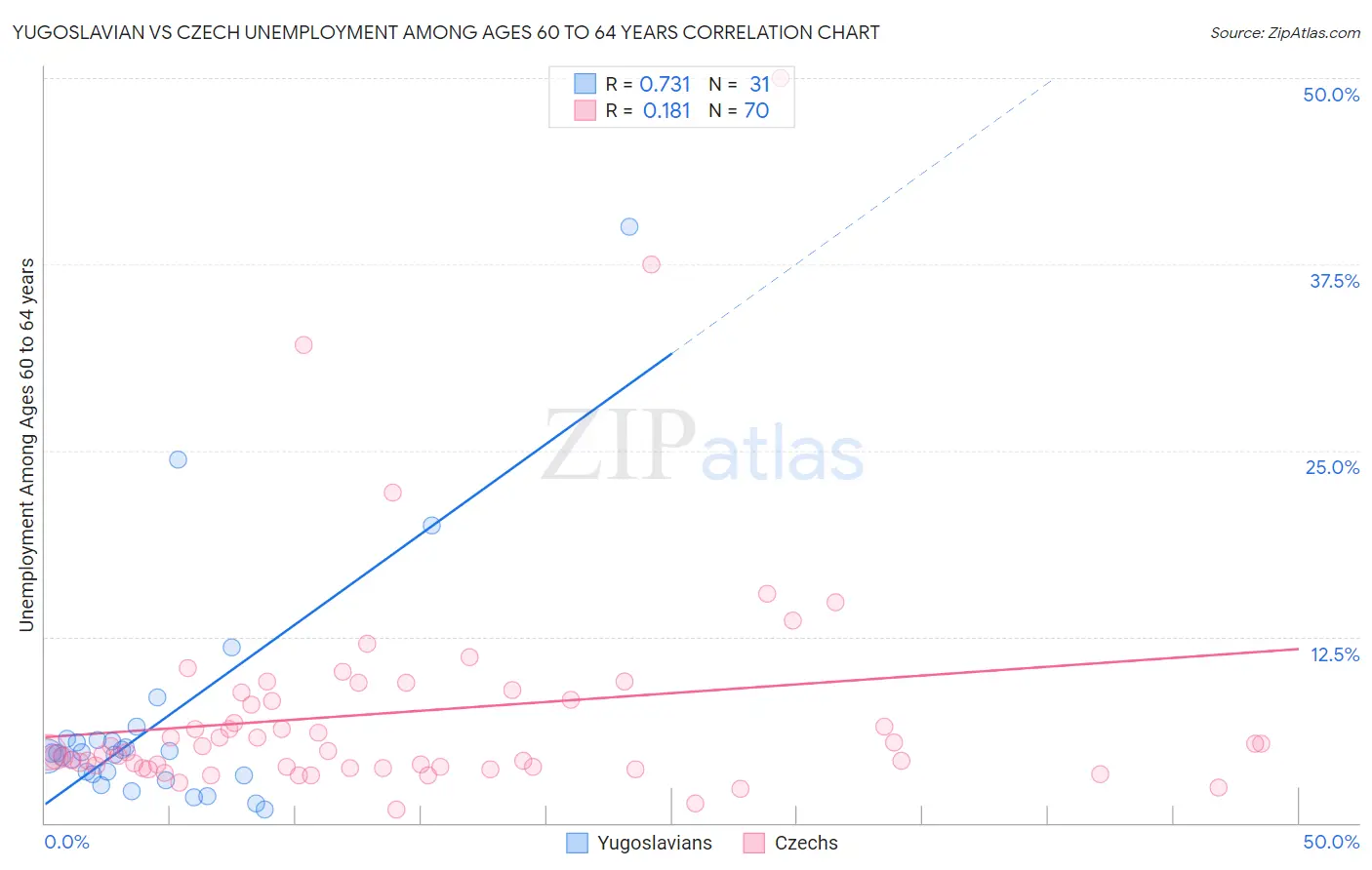 Yugoslavian vs Czech Unemployment Among Ages 60 to 64 years