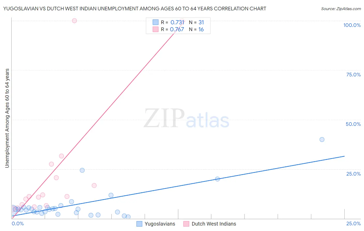 Yugoslavian vs Dutch West Indian Unemployment Among Ages 60 to 64 years