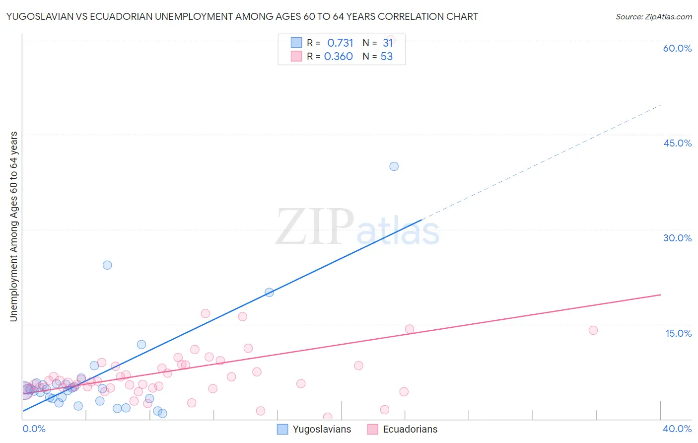 Yugoslavian vs Ecuadorian Unemployment Among Ages 60 to 64 years