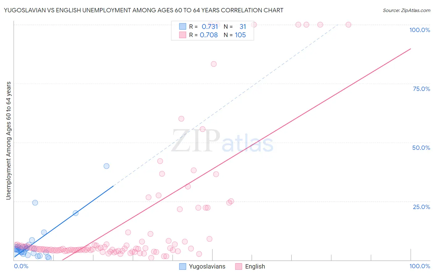 Yugoslavian vs English Unemployment Among Ages 60 to 64 years