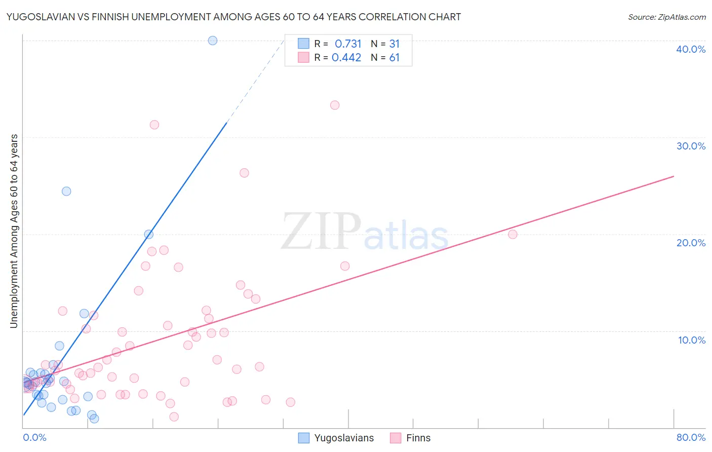 Yugoslavian vs Finnish Unemployment Among Ages 60 to 64 years