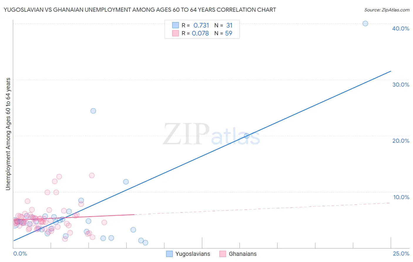 Yugoslavian vs Ghanaian Unemployment Among Ages 60 to 64 years