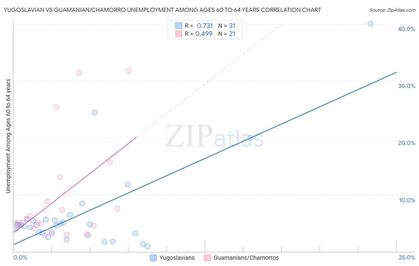 Yugoslavian vs Guamanian/Chamorro Unemployment Among Ages 60 to 64 years