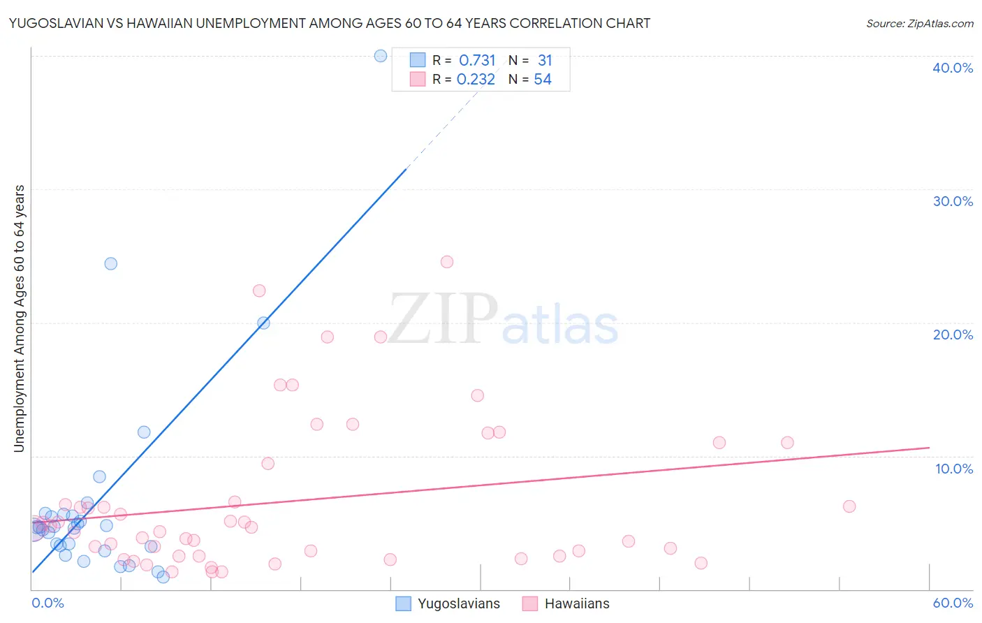 Yugoslavian vs Hawaiian Unemployment Among Ages 60 to 64 years