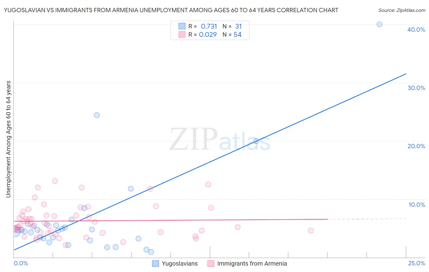 Yugoslavian vs Immigrants from Armenia Unemployment Among Ages 60 to 64 years